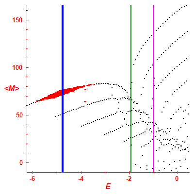 Peres lattice <M>
